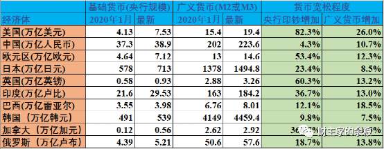 过去一年，全球10大经济体，为什么中国印钞最少？