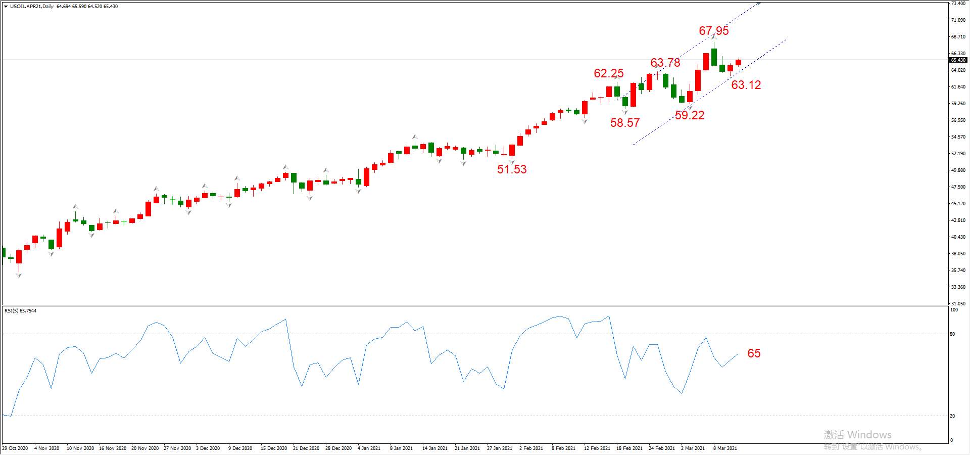 ATFX晚评0311：欧元、黄金、原油、美股，中线D1
