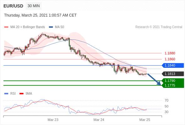 IFSMarkets|3月25日 Trading Central市场简报