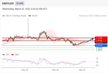 每日分析｜3/31 Trading Central 技术点评