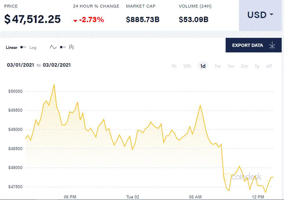 【比特日报】证监会恐出手，比特币瑟瑟发抖 ETF热潮不减，PayPal将收购加密托管公司