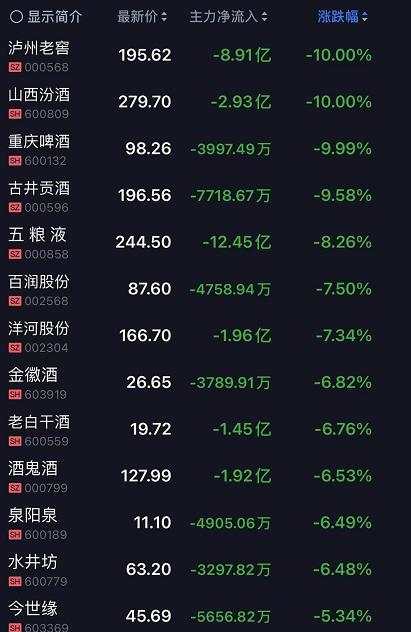 韭零后哭了！刚刚，A股蒸发2万亿，创业板跌5%，基金重仓股杀跌！