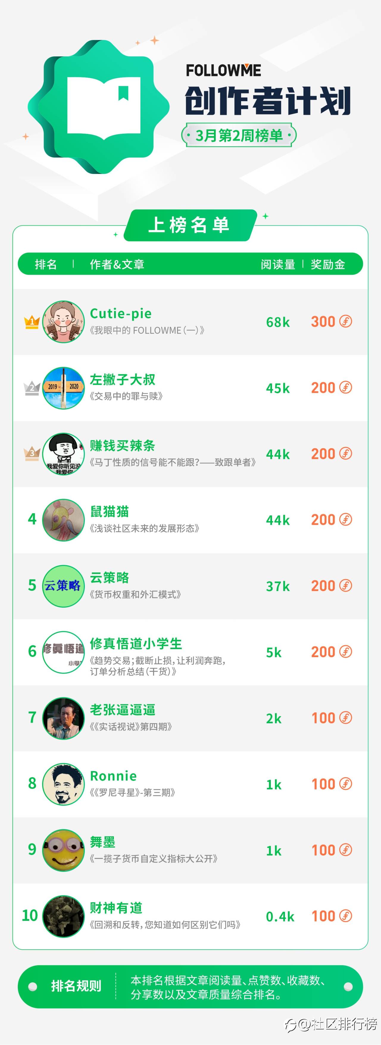 他靠评论赚了100 FCOIN！