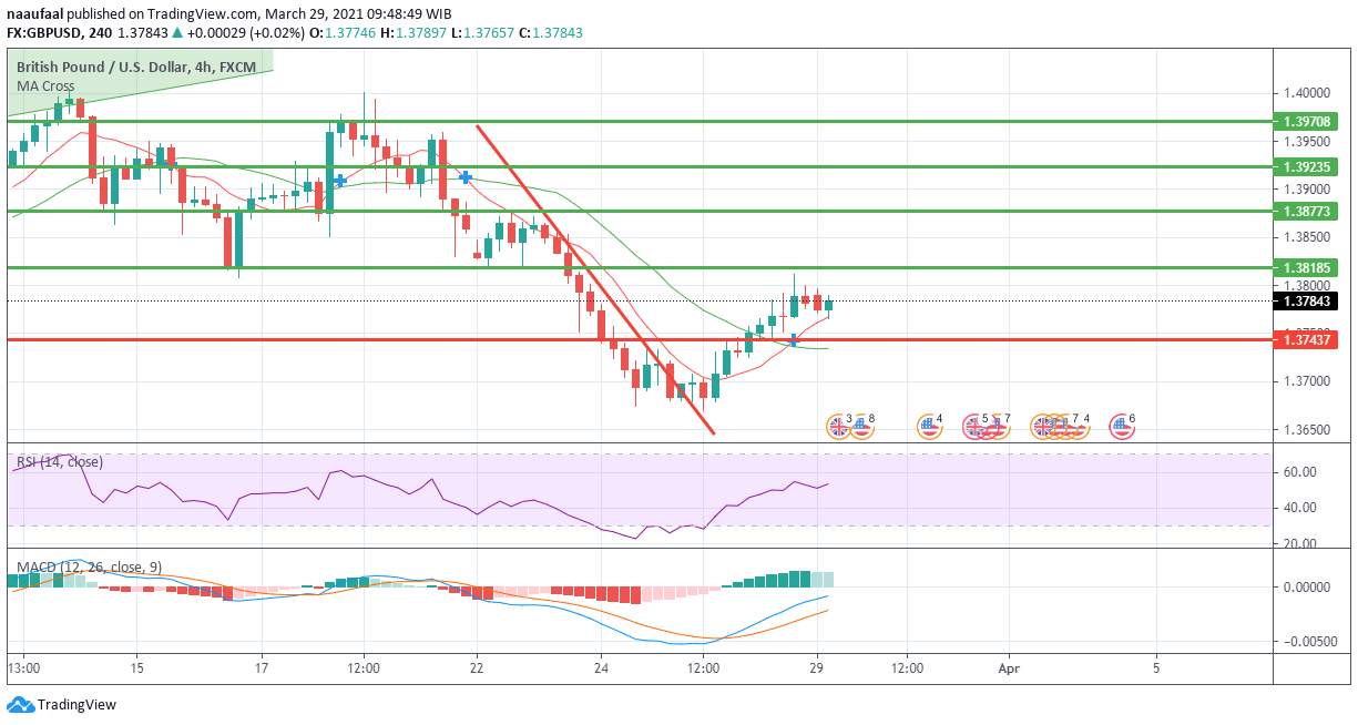 GBPUSD Mulai Naik, Pertanda Rebound di Awal Pekan?