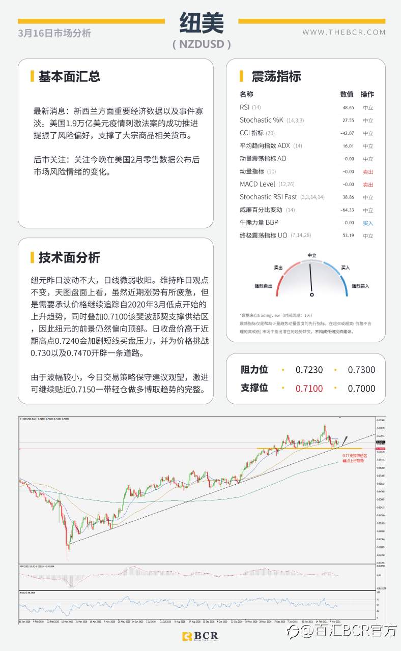 【百汇BCR今日市场分析2021.3.16】美元盘整黄金螫伏，2月零售数据警惕潜在巨震