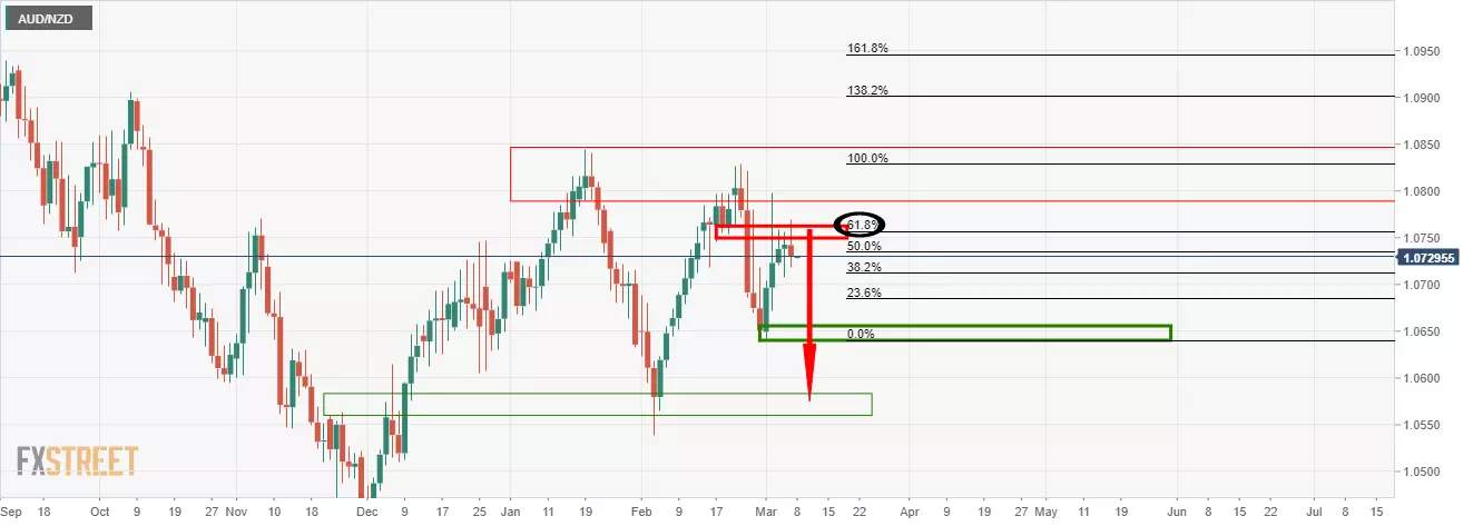 Phân tích giá AUD/NZD: Phe đầu cơ giá xuống chiếm ưu thế trong môi trường mắc kẹt