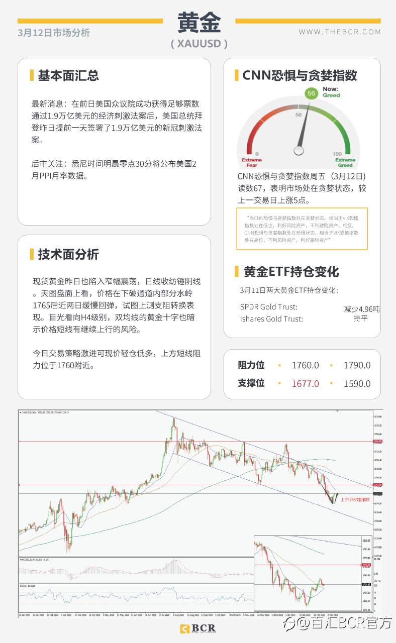 【百汇BCR今日市场分析2021.3.12】欧央行淡化经济前景风险，拜登加急签署刺激法案