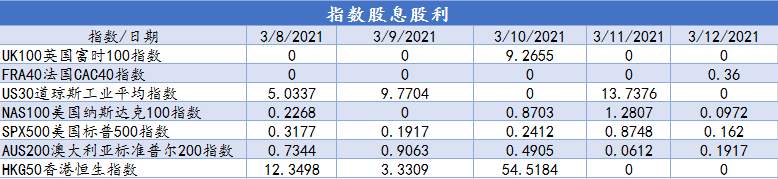 CXM希盟本周指数及美股产品股息股利信息表（03/08-03/12）