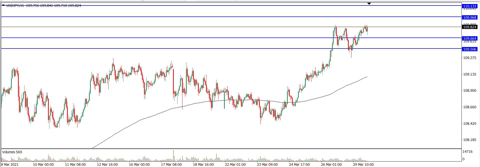 Analisa Teknikal USD/JPY