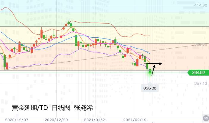 张尧浠：黄金抛盘超跌再触通道支撑、本周关注反弹需求