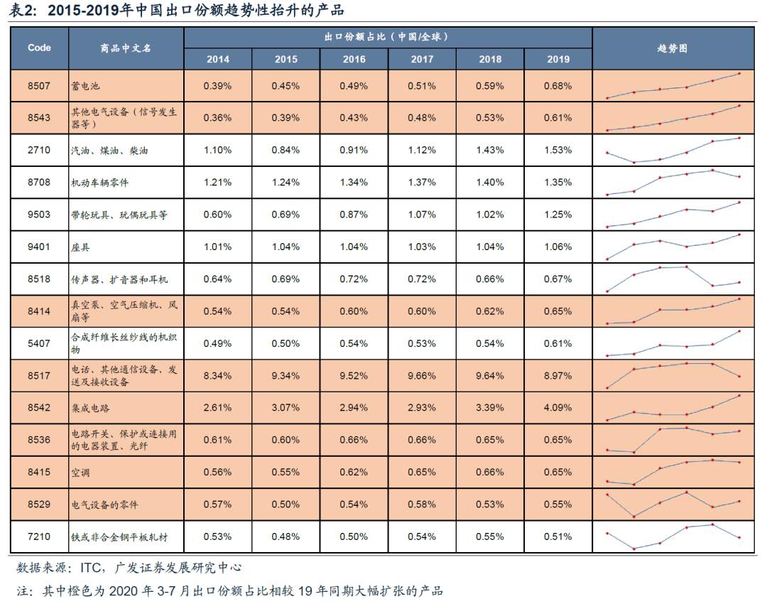 今年A股出口链投资机会在哪里？