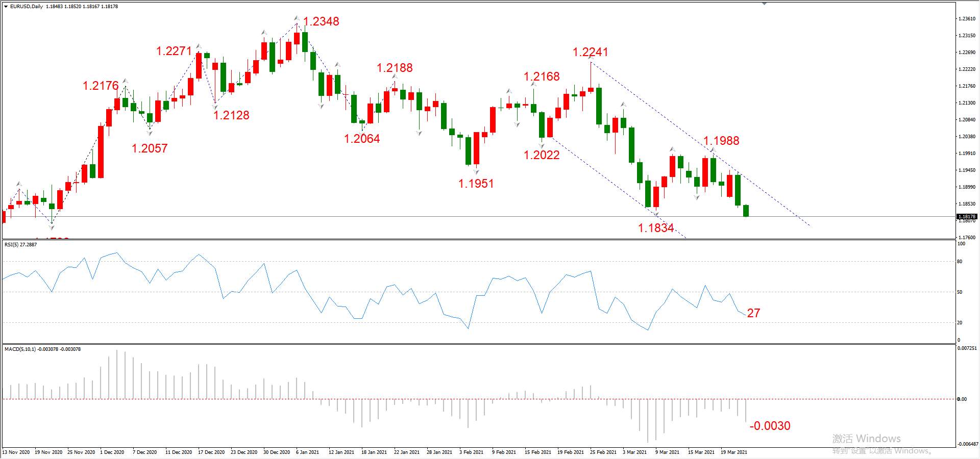 ATFX晚评0324：欧元、黄金、原油、美股，中线D1