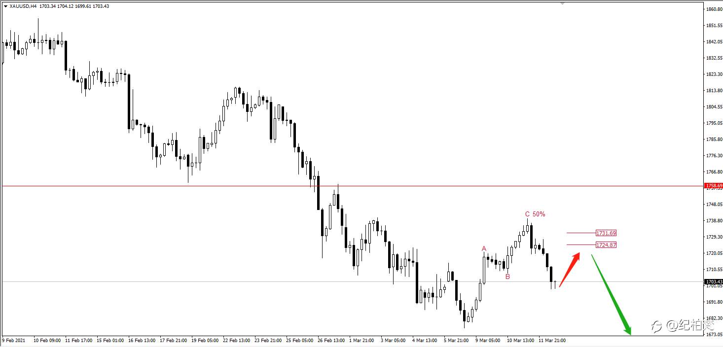 2021-03-12 GOLD 黄金 行情分析