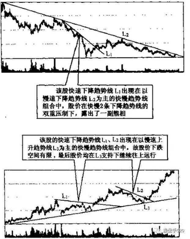 【技术分享】图解趋势线图形的识别和操作技巧