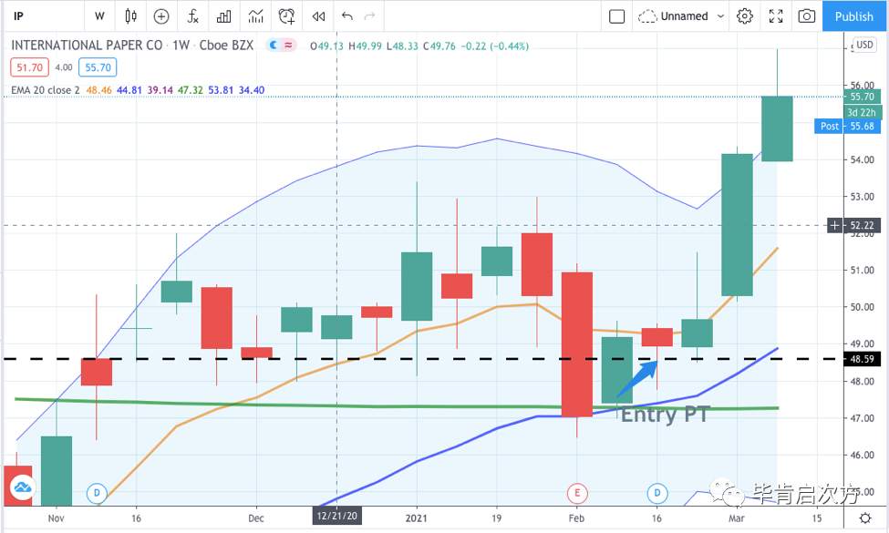 JBLU >20%，CF >12%，IP >17%【Mar.08 毕肯实盘案例集锦】