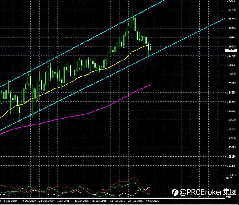 PRCBroker：本周市场行情预测
