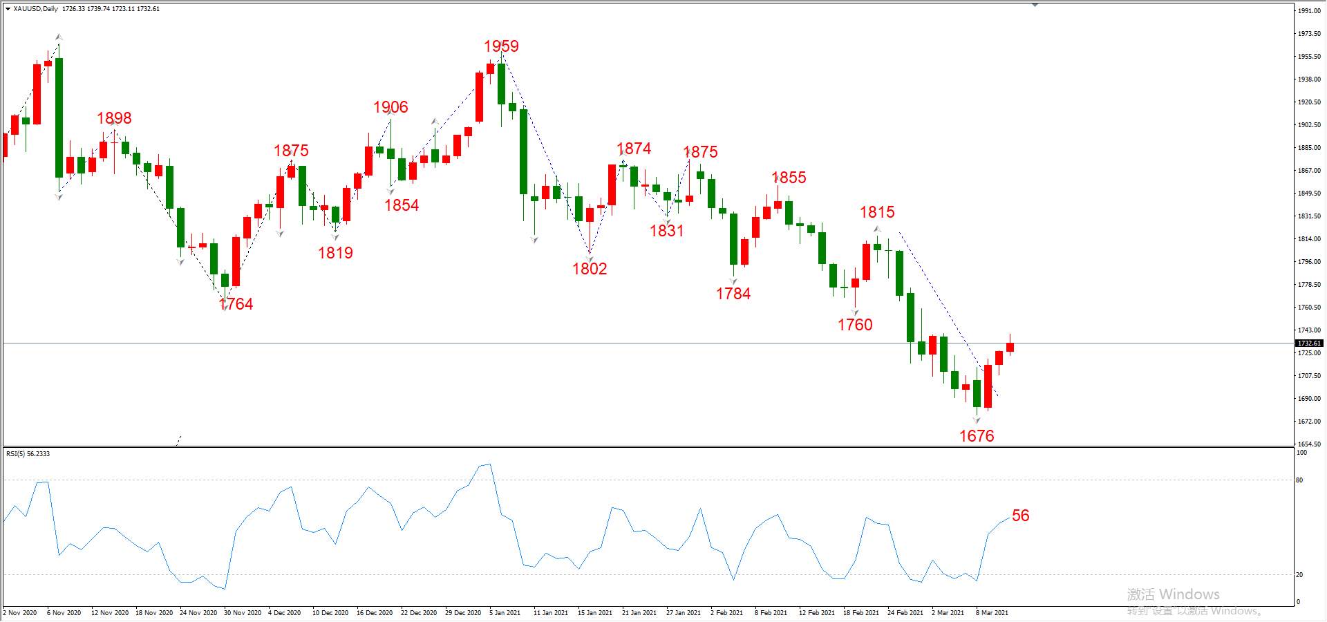 ATFX晚评0311：欧元、黄金、原油、美股，中线D1