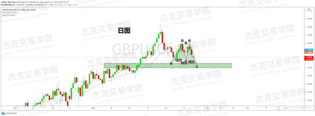 [3月22日策略]黄金/原油/英镑/欧元/美日/澳元/标普/BTC/ETH