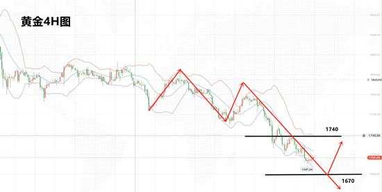 白灵雁：3.7黄金下周行情走势分析策略