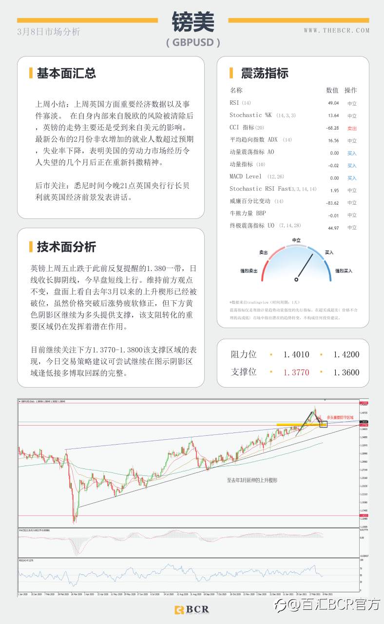 【百汇BCR今日市场分析2021.3.8】1.9万亿法案周末落地成靴，沙特油镇遭袭原油多头狂欢