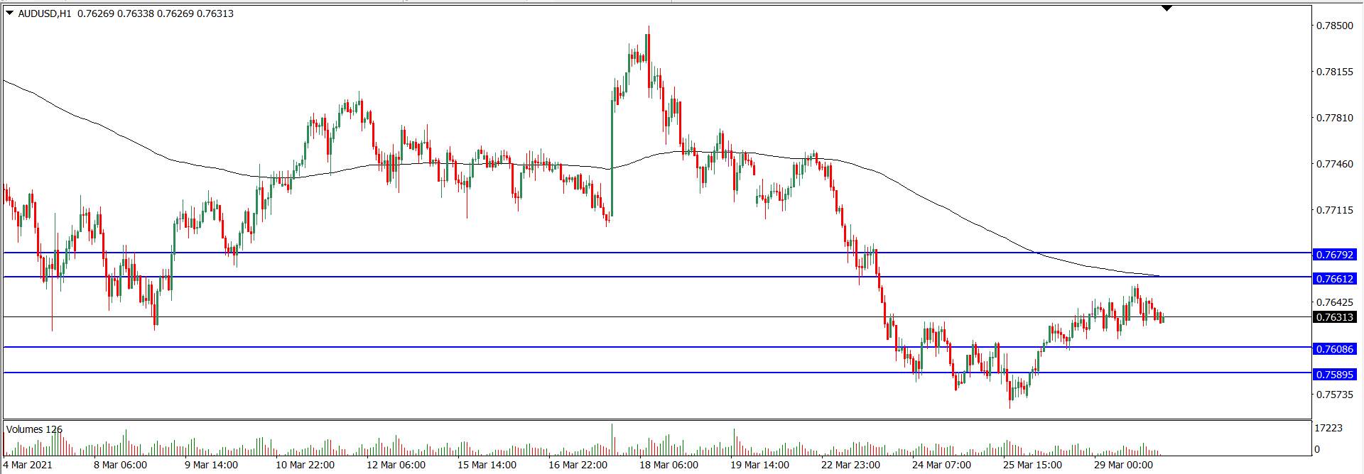 Analisa Teknikal AUD/USD