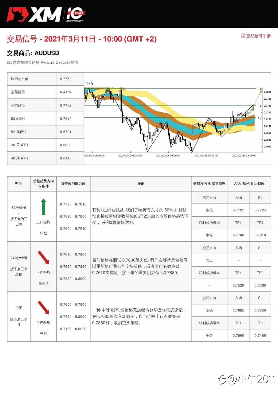 3/11交易信号-AUDUSD