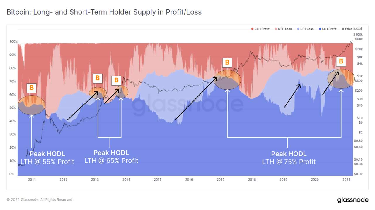 老杨说币：BTC牛市或进入后期阶段 部分鲸鱼已减持BTC