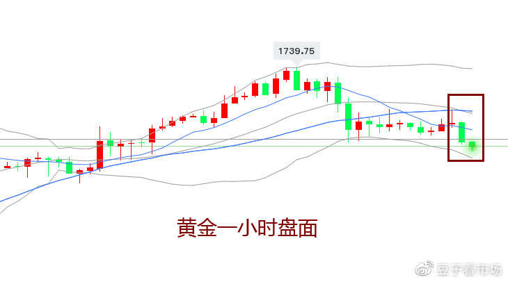 吉豆子：阿拜讲话再次打压黄金，今日先1718空单再等反弹