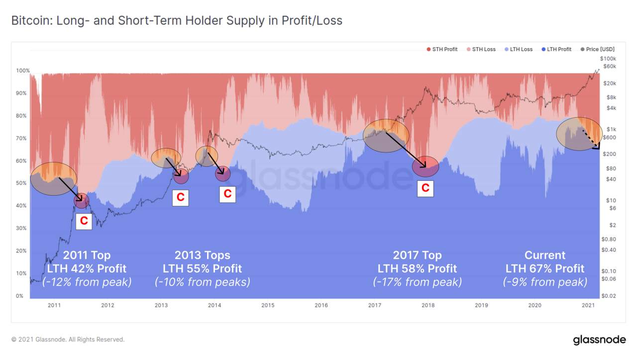 老杨说币：BTC牛市或进入后期阶段 部分鲸鱼已减持BTC