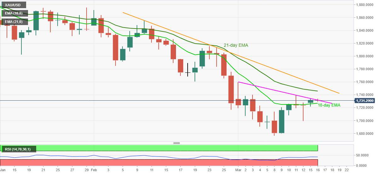 Where Did You Gold? - XAU/USD battles monthly resistance below $1,750