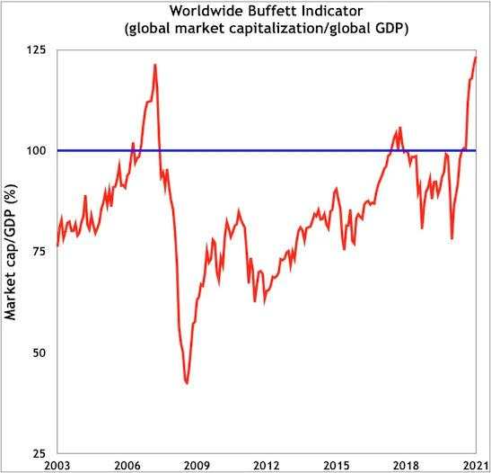 Warren Buffett's favorite market gauge surges to record high, signaling global stocks are overpriced and poised to tumble