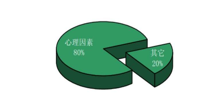 交易中价格与心理反应，决定了获利以及心态？