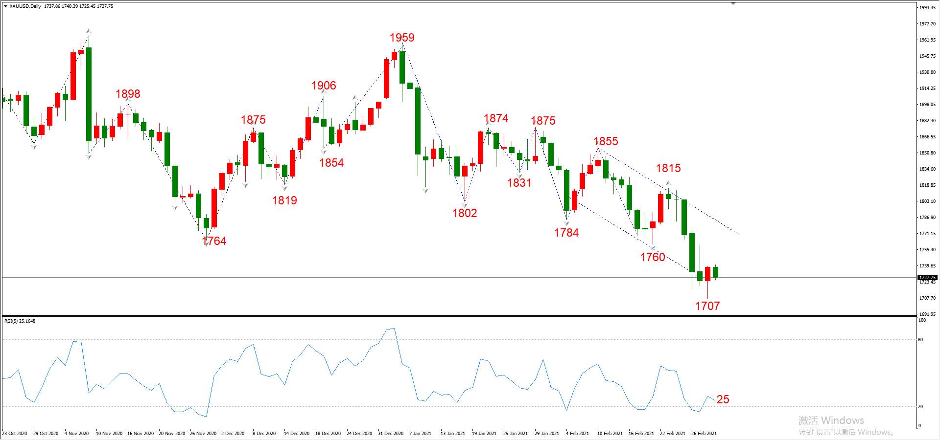 ATFX晚评0303：欧元、黄金、原油、美股，中线D1