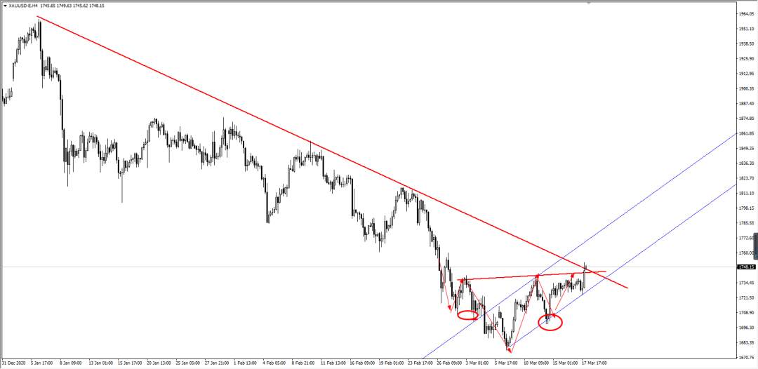 黄金XAUUSD：黄金无视国债收益率，通胀才是关注焦点