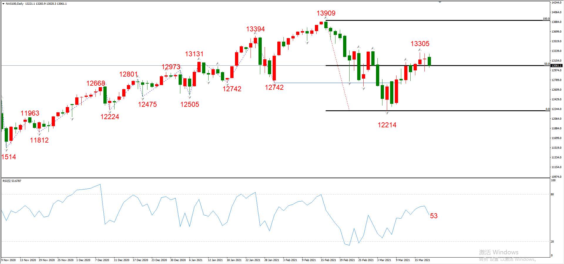 ATFX晚评0318：欧元、黄金、原油、美股，中线D1