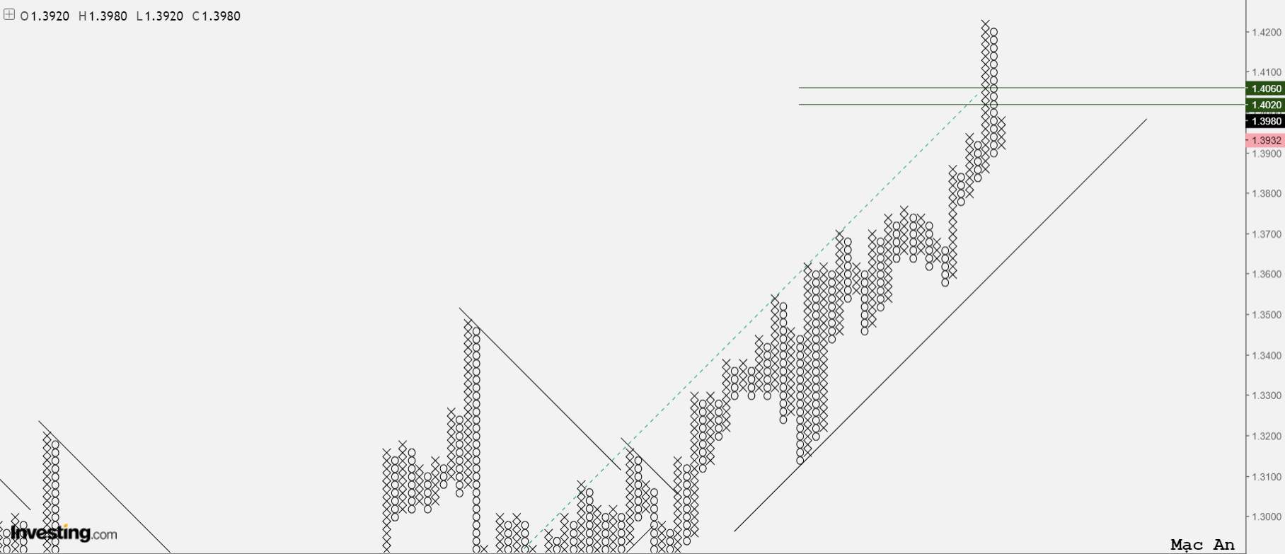 Phân tích forex và hàng hóa theo góc nhìn đồ thị P&F - Ngày 02/03