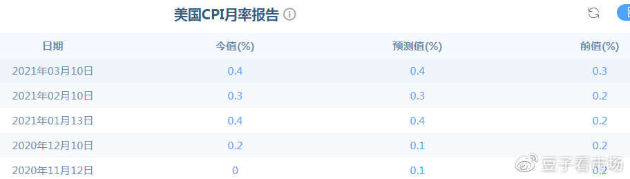 吉豆子：CPI看了个寂寞，黄金却一路升出新高？