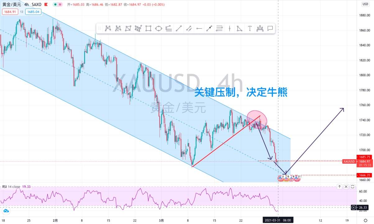 美债收益率再现新高，黄金上涨指日可待