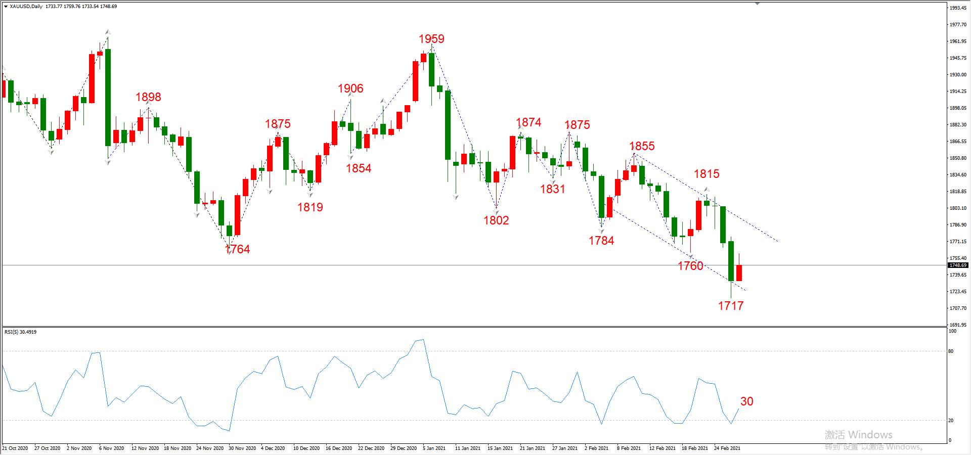 ATFX晚评0301：欧元、黄金、原油、美股，中线D1