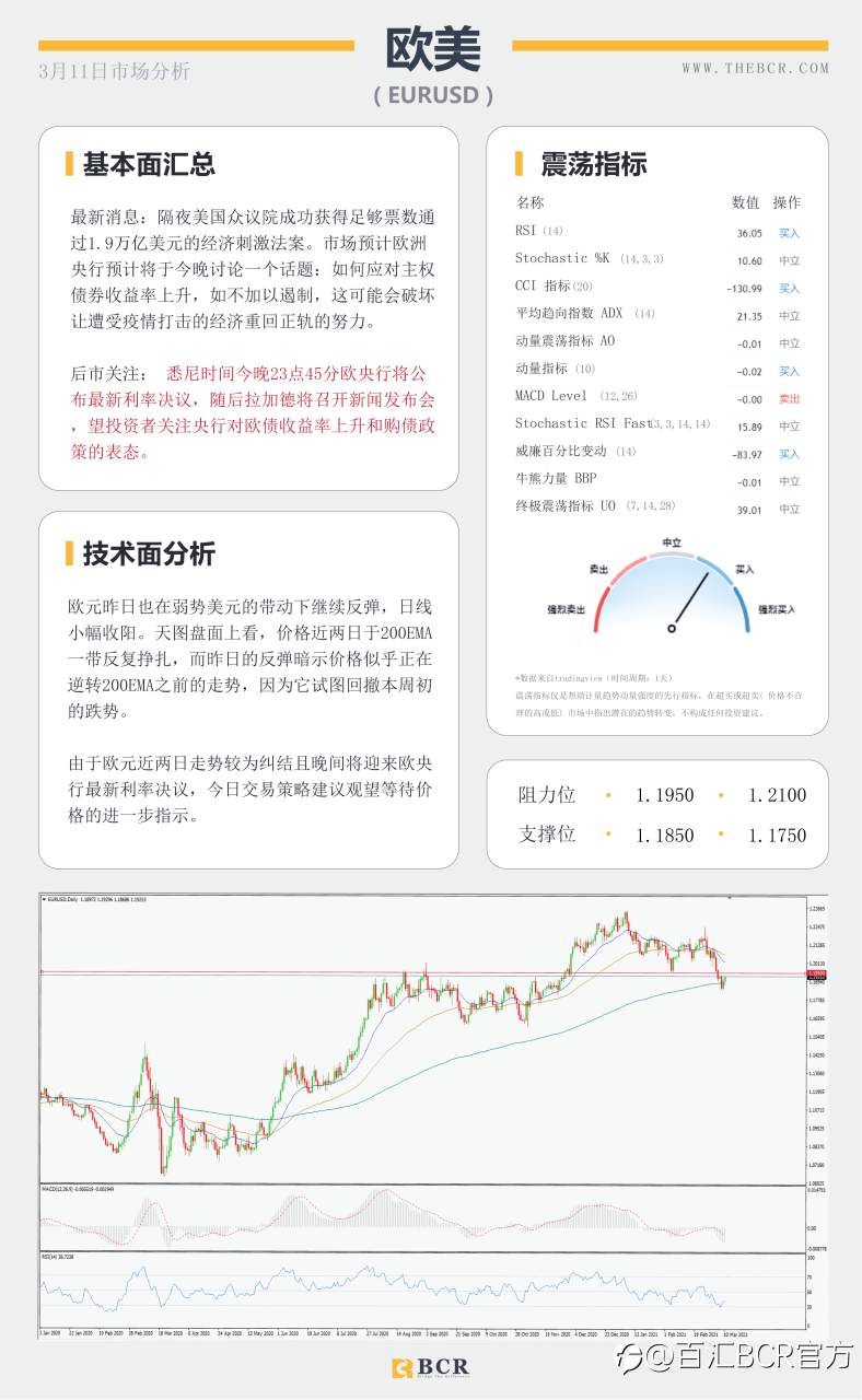 【百汇BCR今日市场分析2021.3.11】隔夜万亿刺激方案成功签署，欧央行今晚面对购债挑战