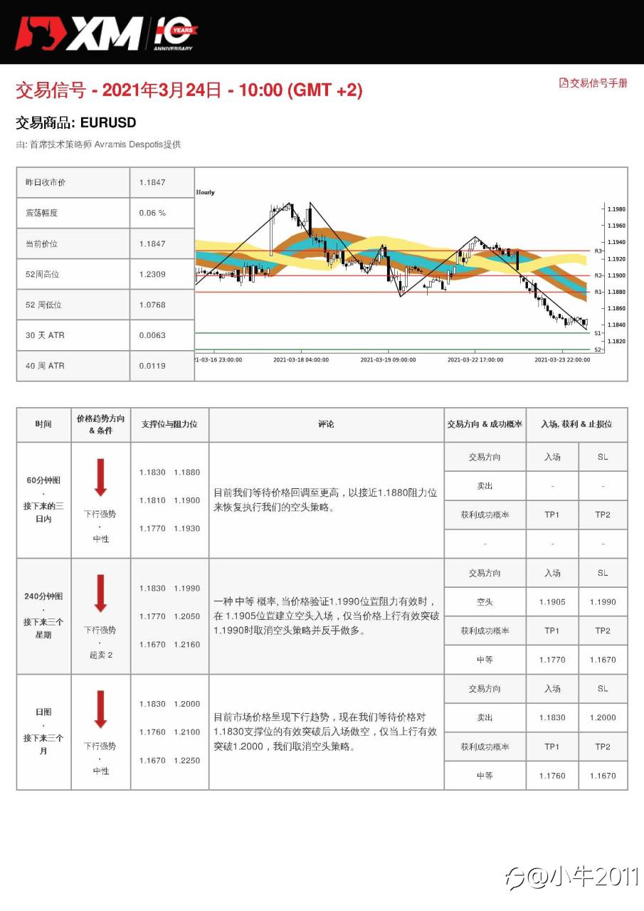 3/24交易信号-EURUSD