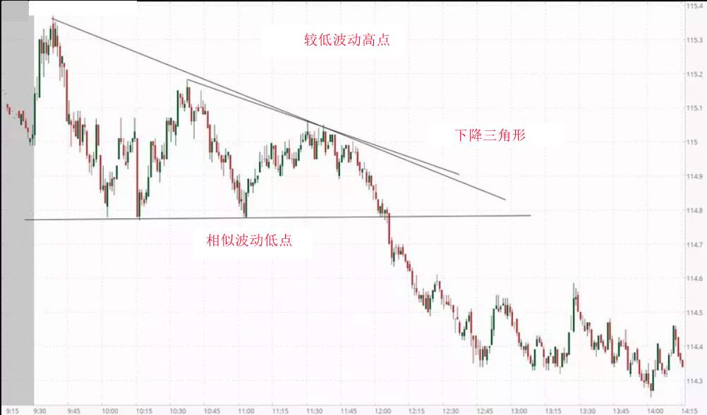 外汇高手泄露的技术，外汇图表分析的三种经典形态讲解