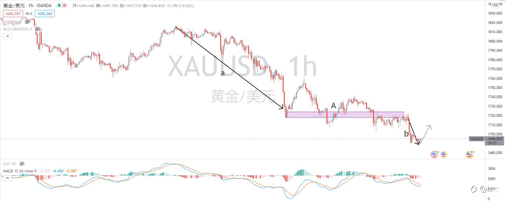 【Gold TA 05/03】鲍威尔讲话令人失望，UST再糟抛售，金价创新低