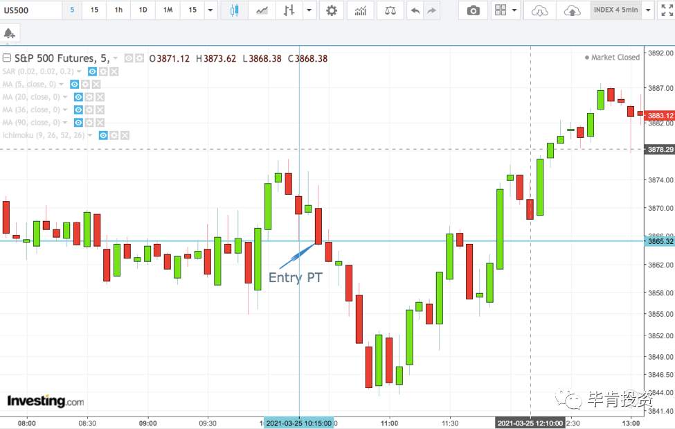 F >3%，标普期货ES >$1000/contract【Mar.25 毕肯实盘案例集锦】