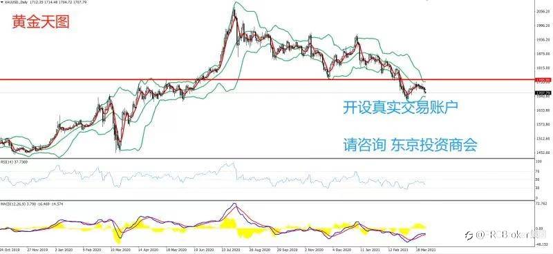 PRCBroker：2021年03月30日 今日汇评