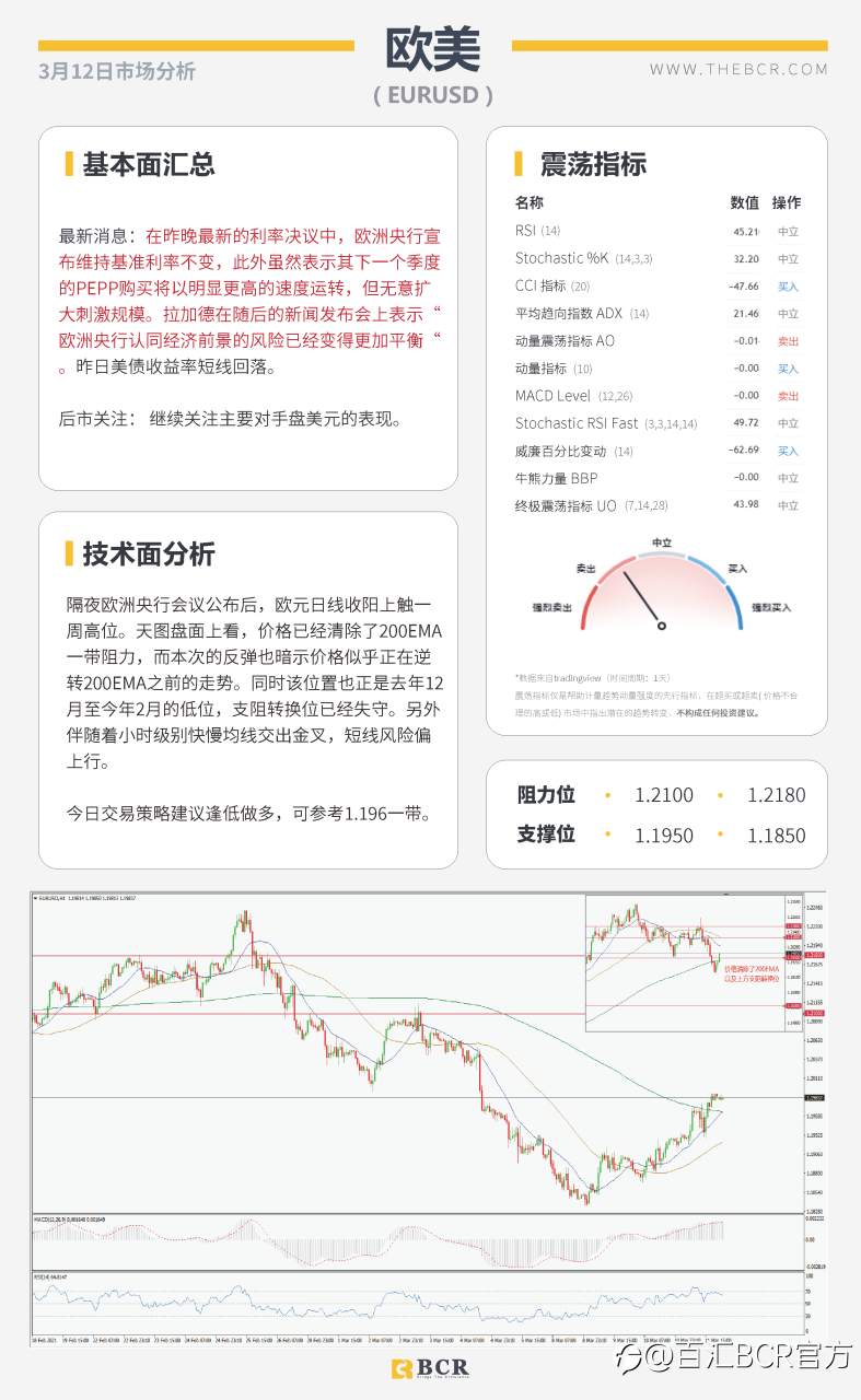 【百汇BCR今日市场分析2021.3.12】欧央行淡化经济前景风险，拜登加急签署刺激法案