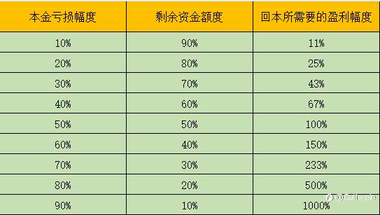 两张图告诉你,大亏之后的回本难度有多高