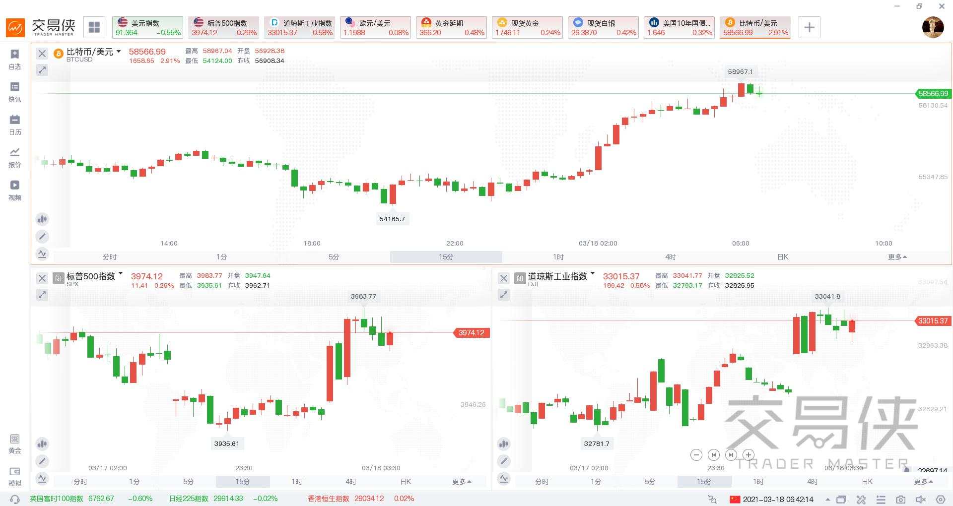 美联储没让市场失望，黄金站上1750美元
