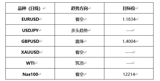 ATFX晚评0318：欧元、黄金、原油、美股，中线D1