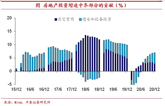地产库存有多高？